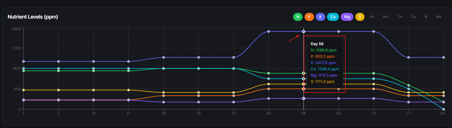 Dashboard — EC, pH, temperature, and humidity progression charts