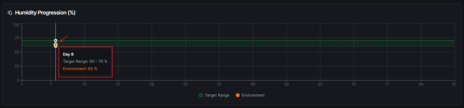 Dashboard — measured values compared to the ideal range