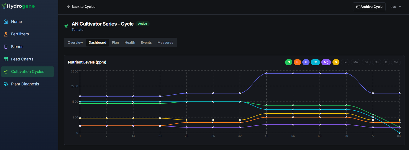 Dashboard showing the nutrient levels (ppm) chart by week
