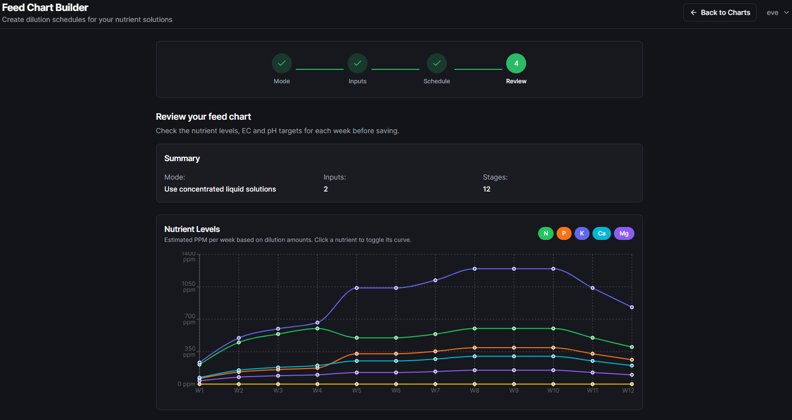 Review chart — pH ranges across the feed chart